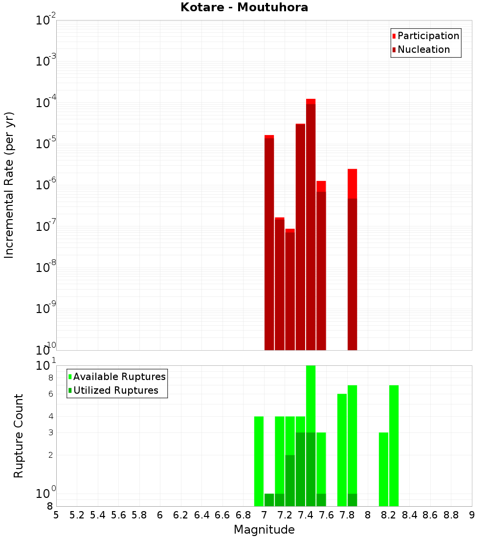 Incremental Plot