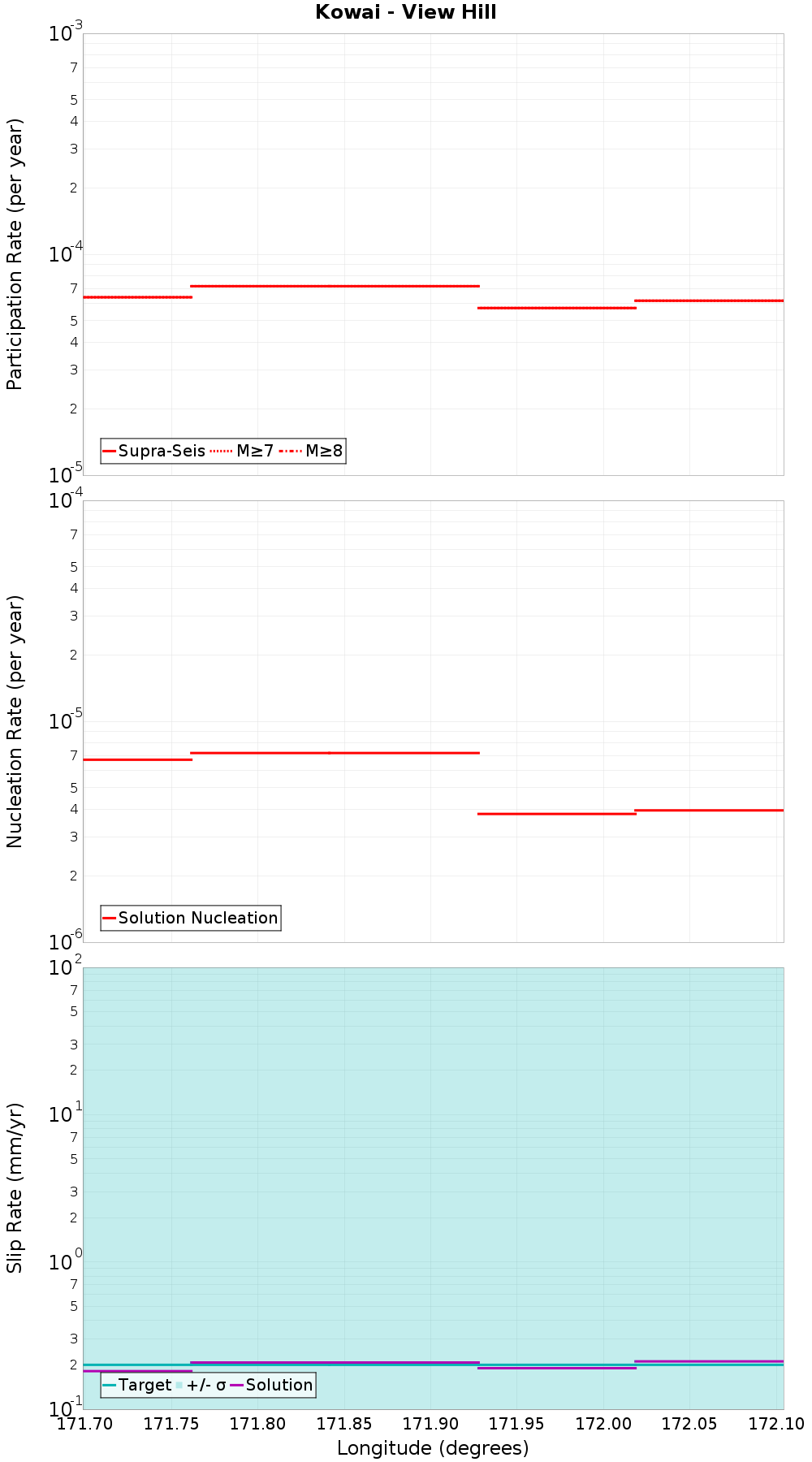 Along-strike plot