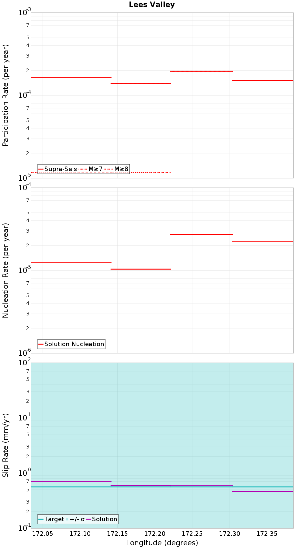 Along-strike plot