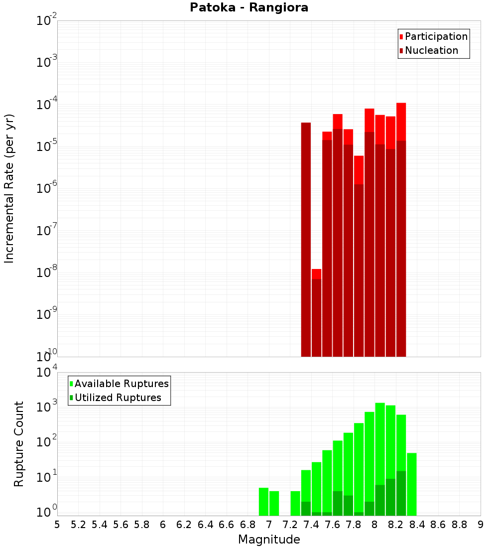 Incremental Plot