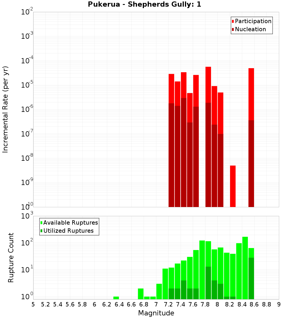 Incremental Plot