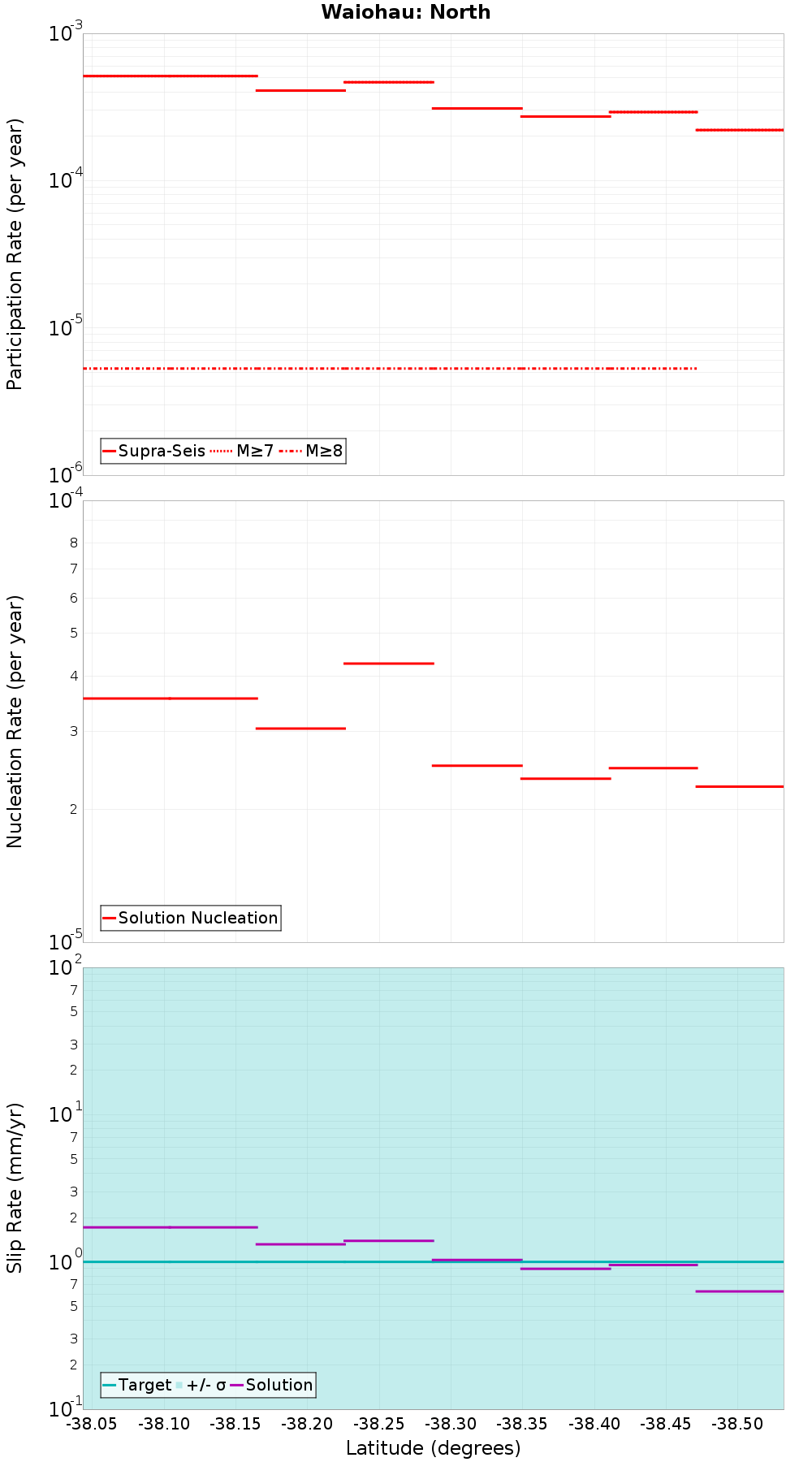 Along-strike plot