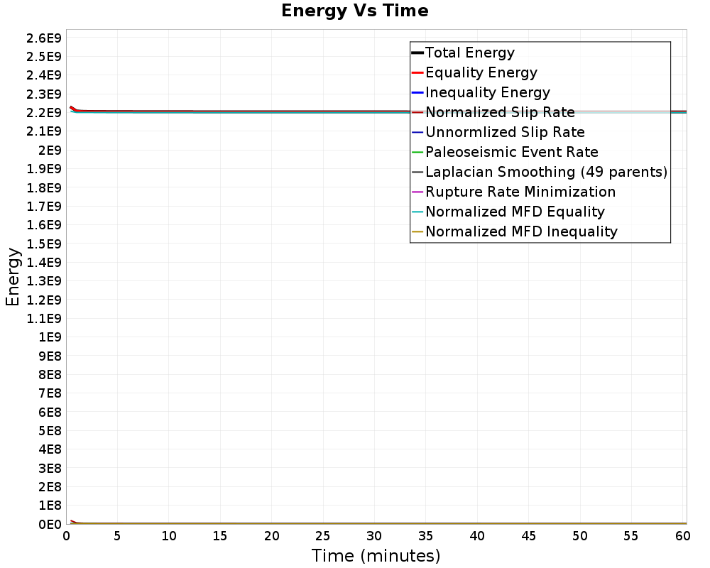 Energy vs Time