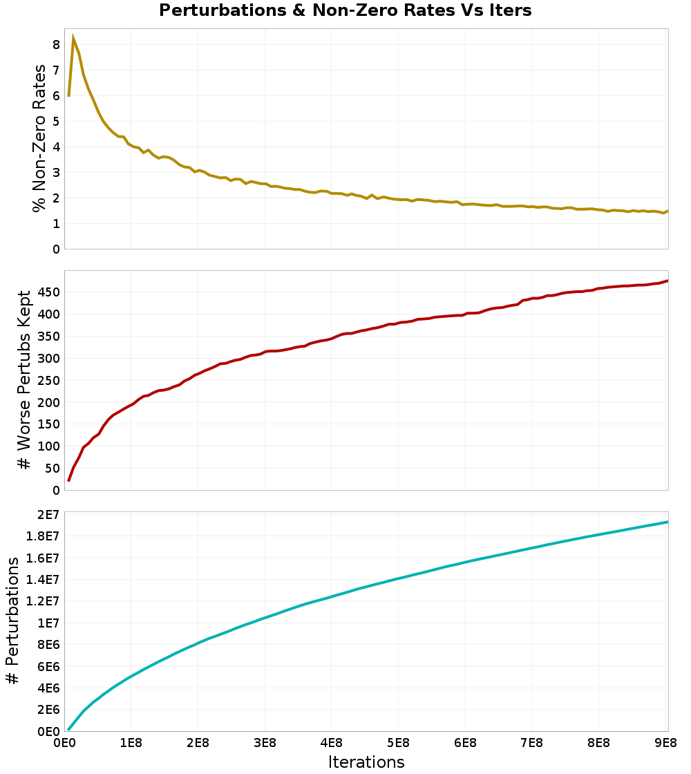 Perturbations