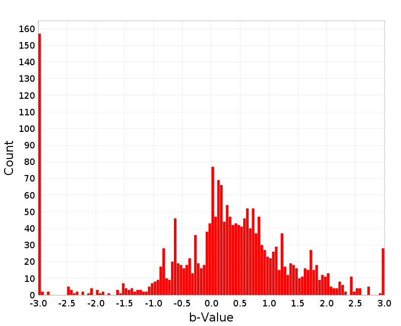 Histogram
