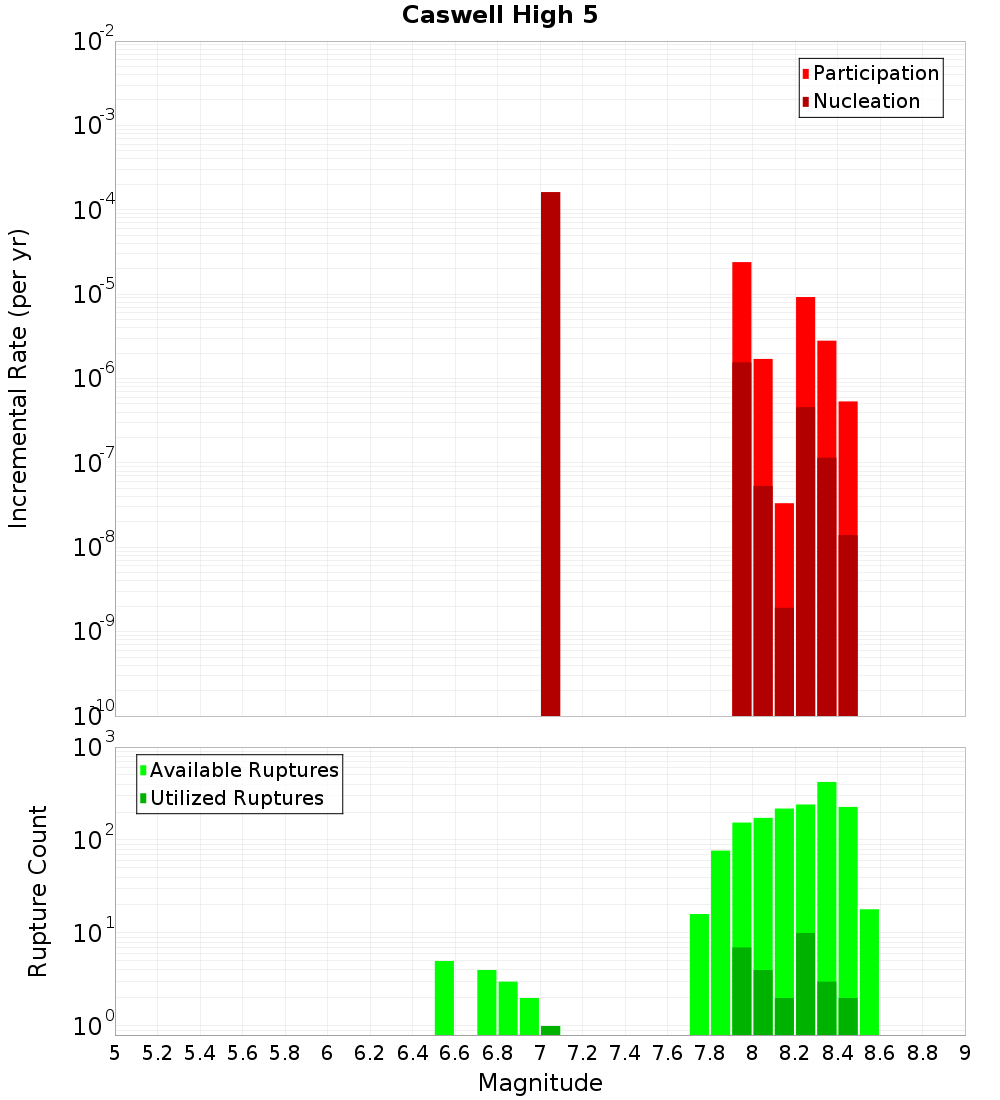Incremental Plot
