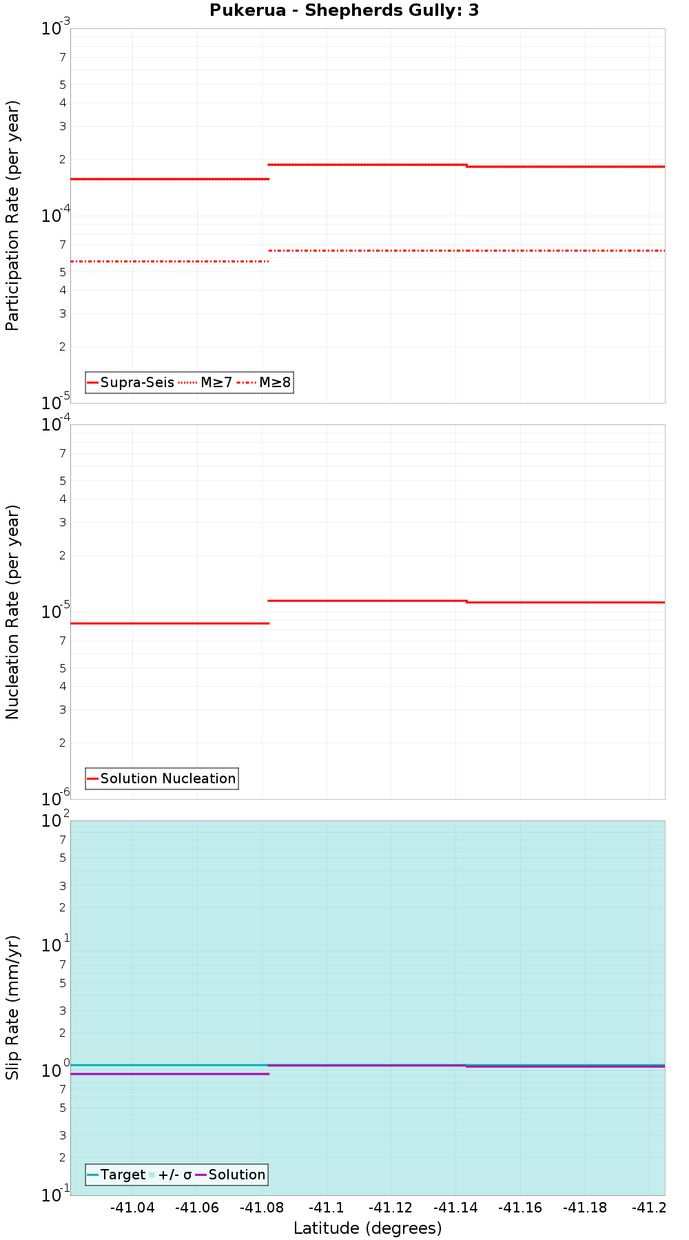 Along-strike plot