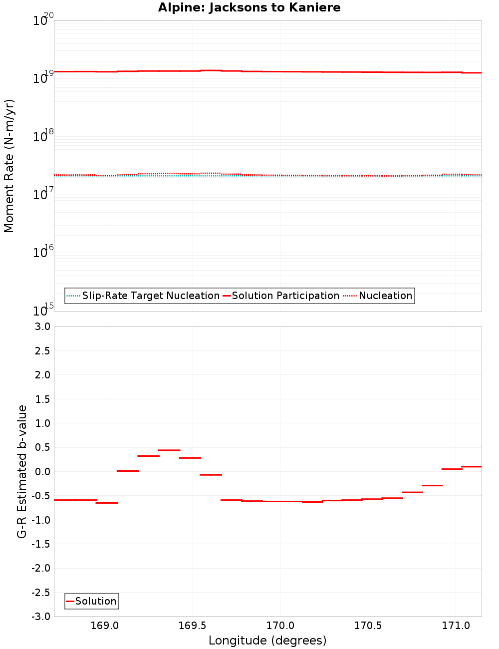 Along-strike plot