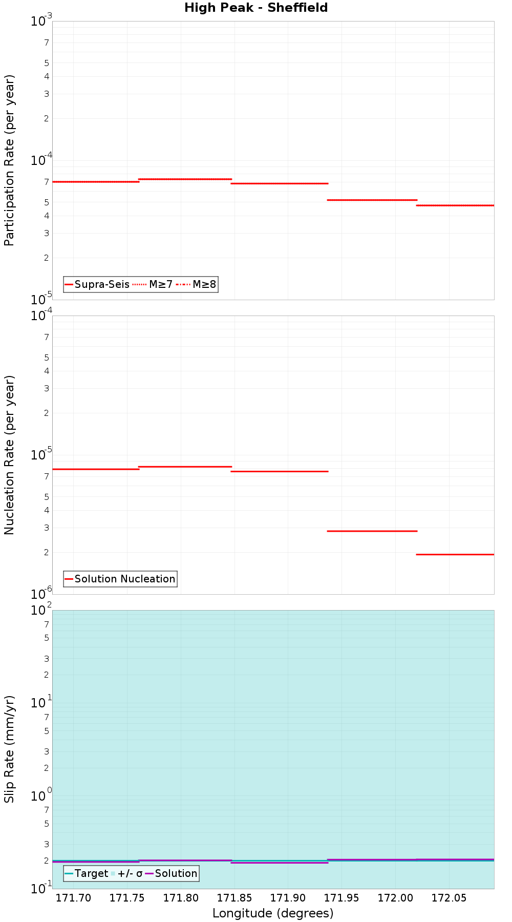 Along-strike plot