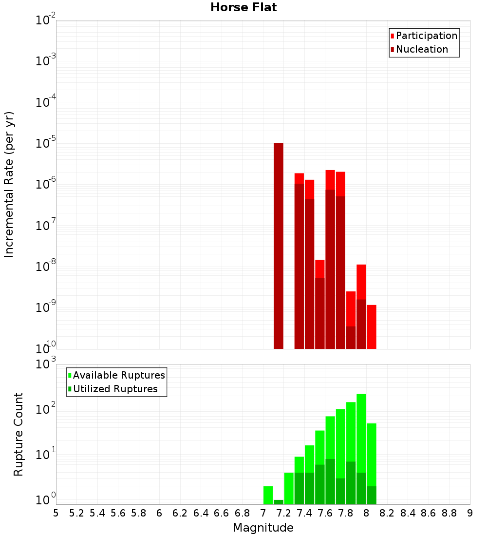Incremental Plot