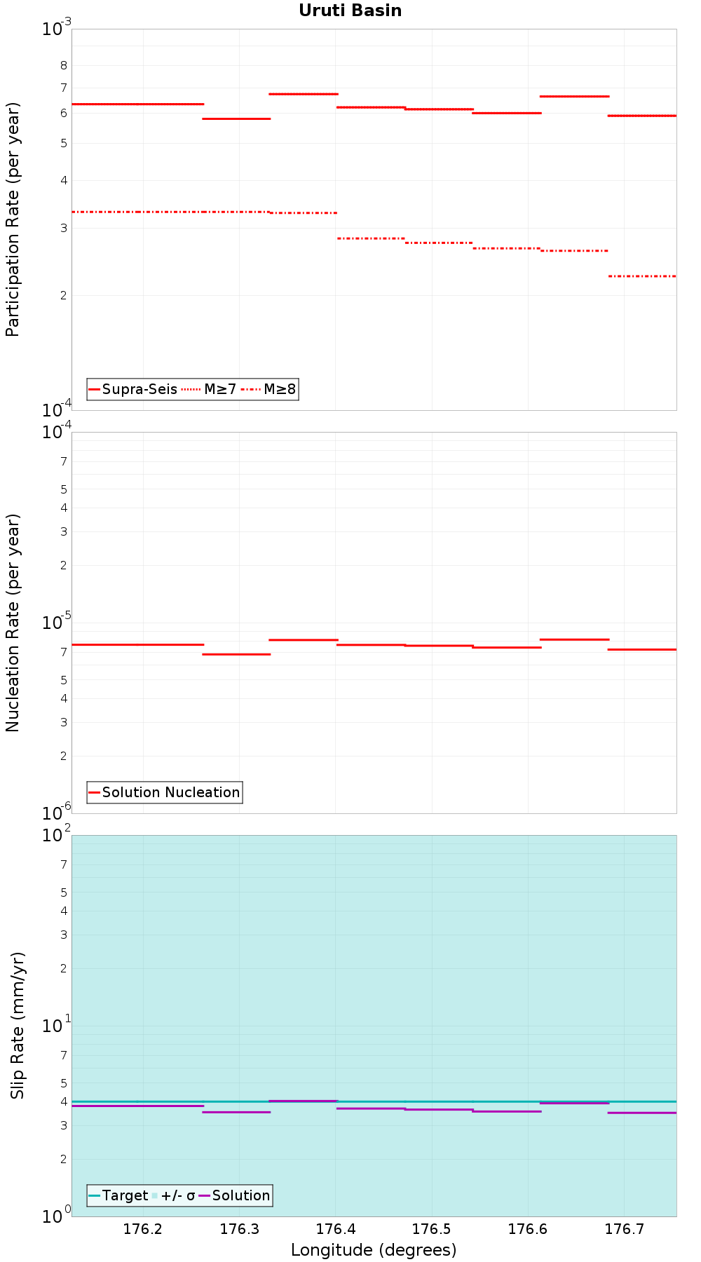 Along-strike plot