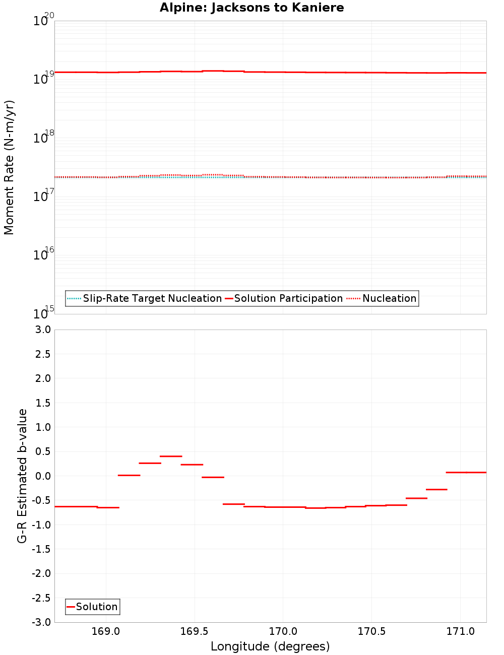 Along-strike plot