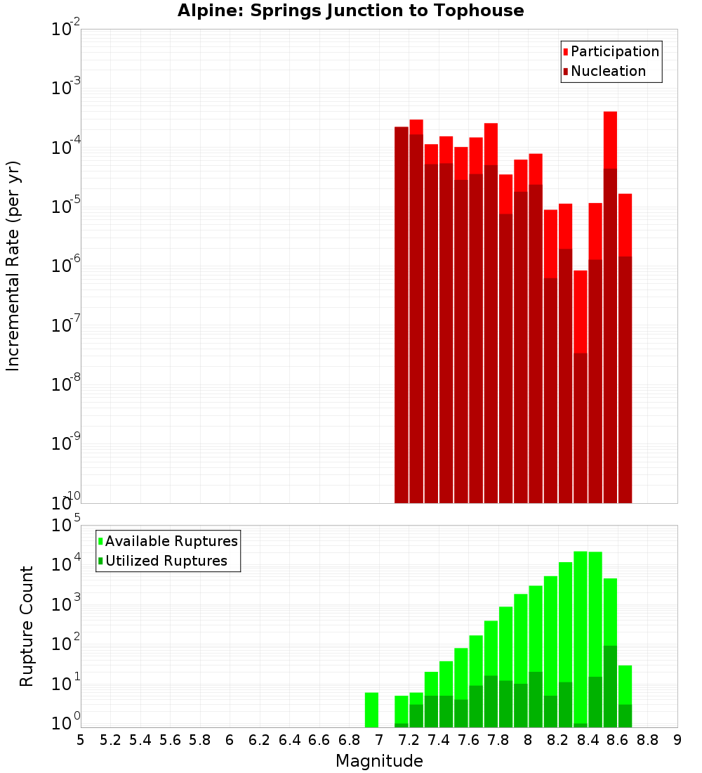 Incremental Plot