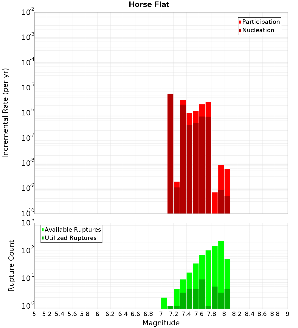 Incremental Plot