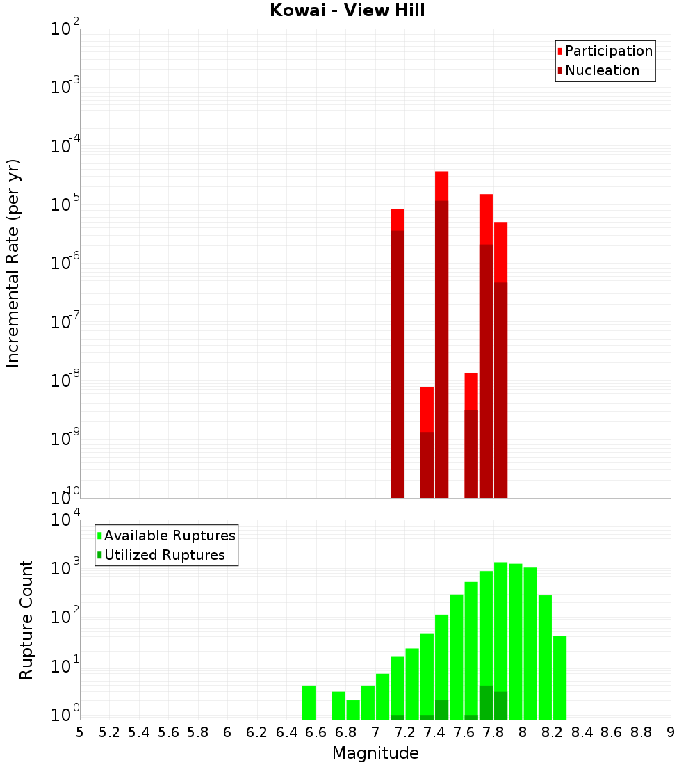 Incremental Plot