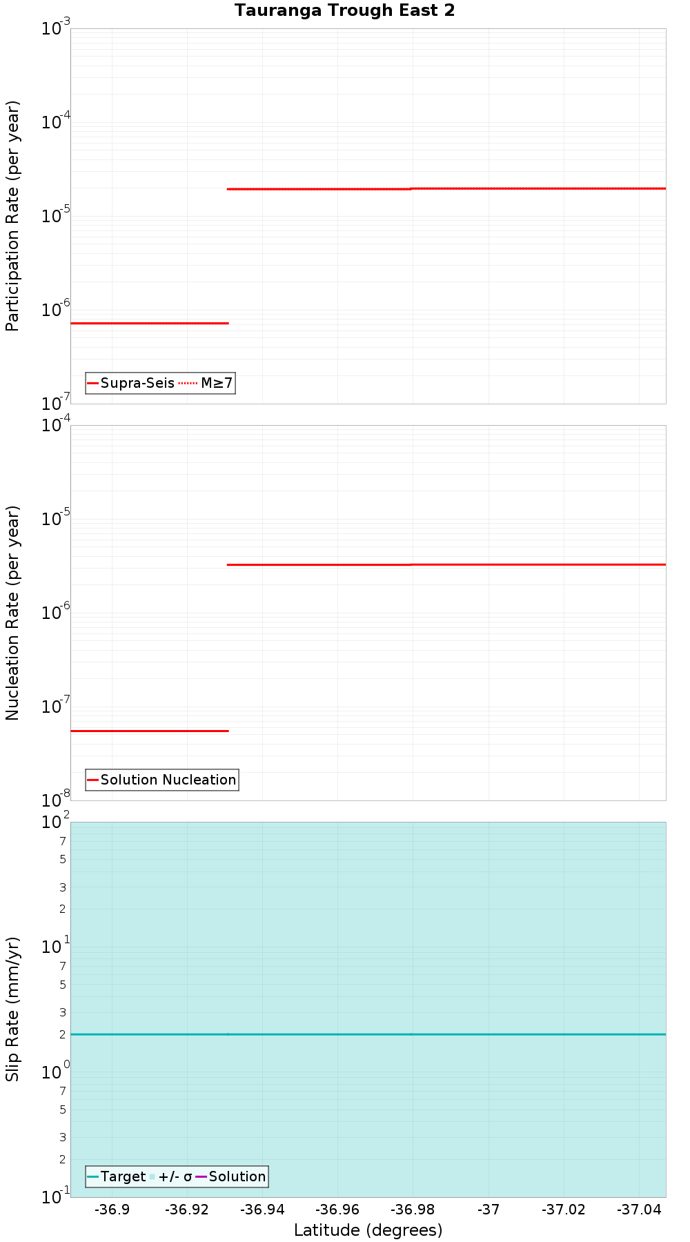 Along-strike plot