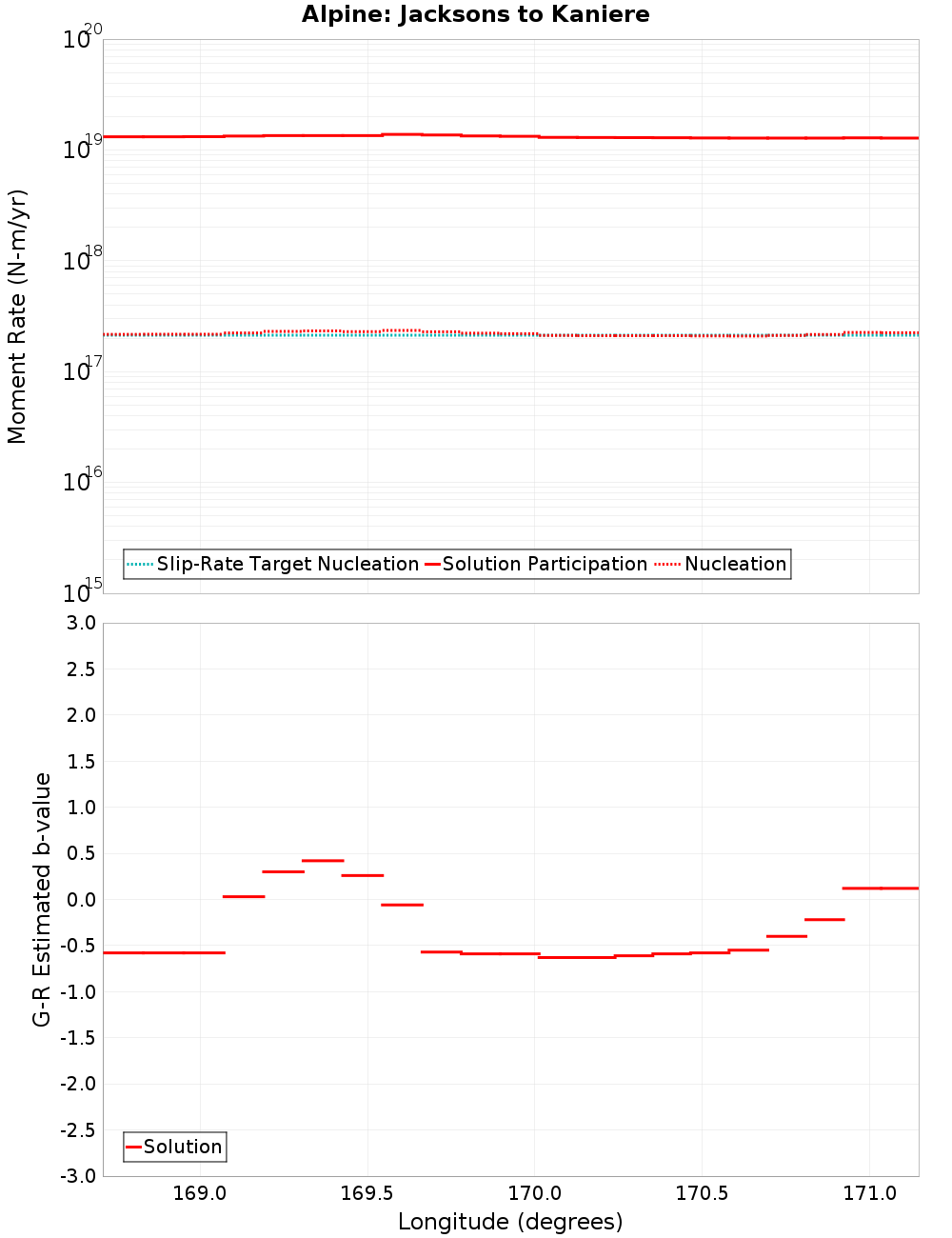 Along-strike plot