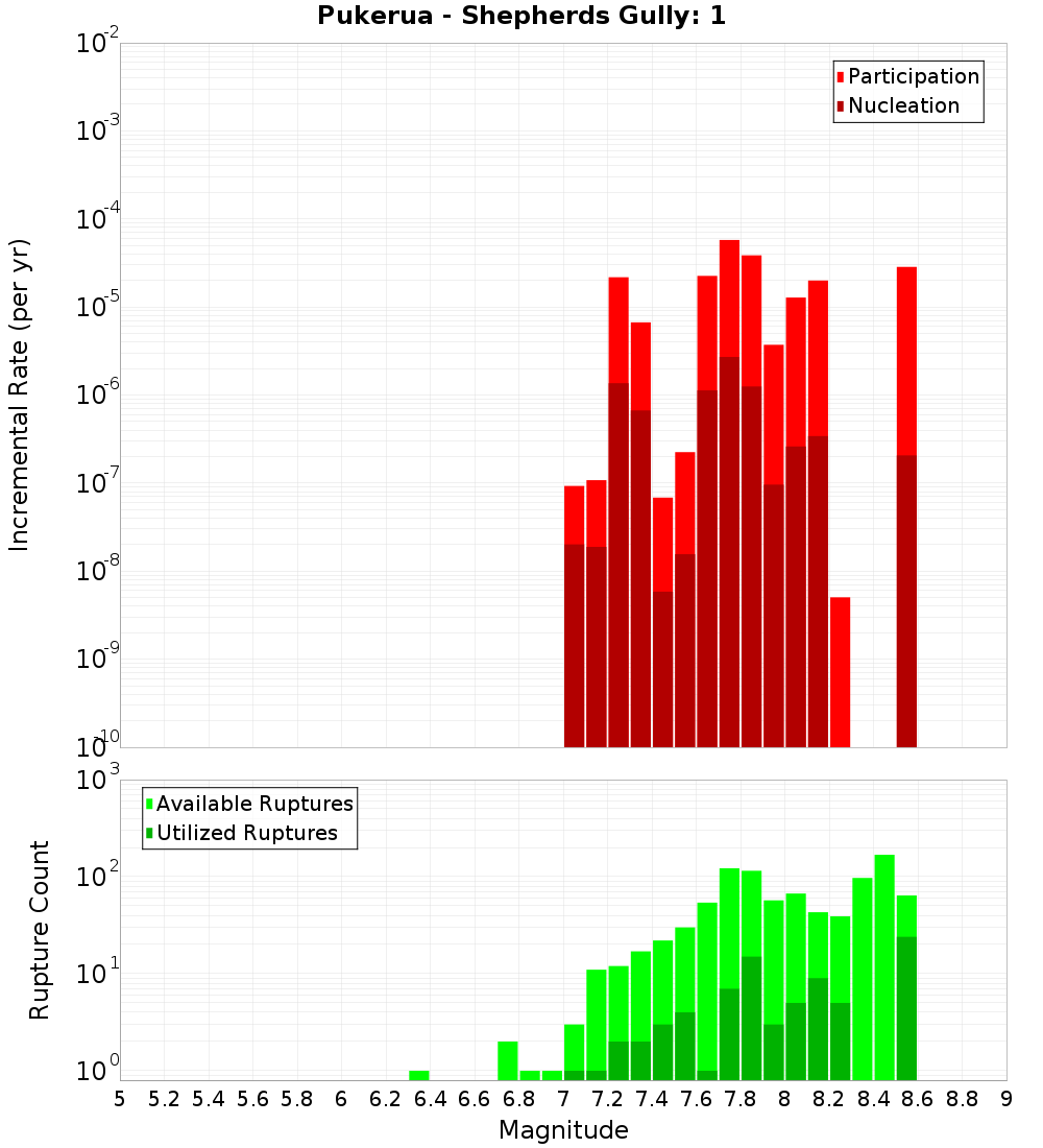Incremental Plot