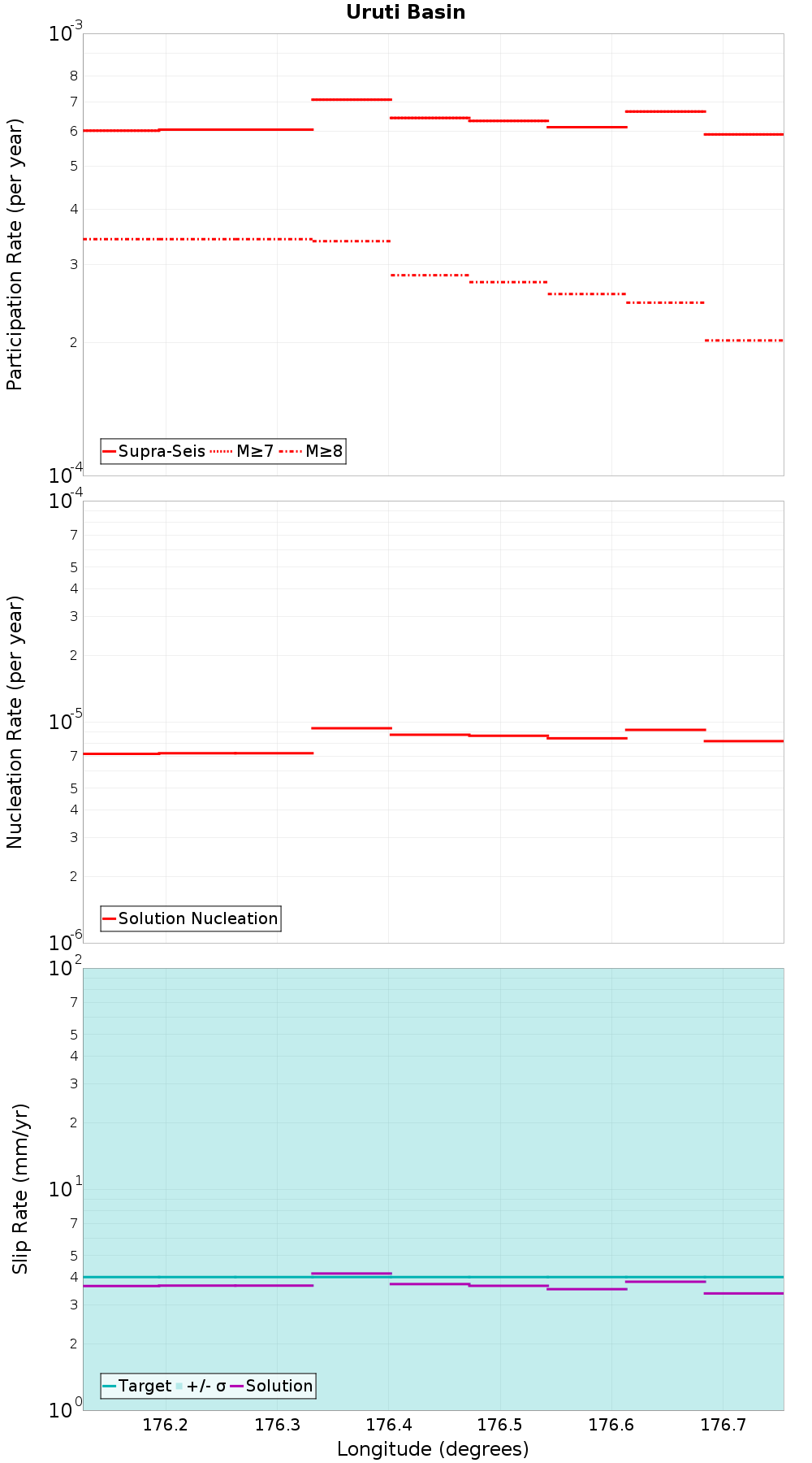 Along-strike plot