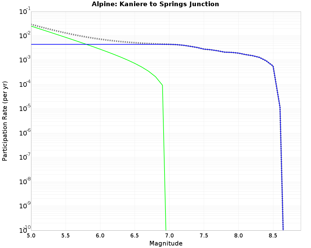 Alpine Kaniere to Springs Junction cumulative participation 