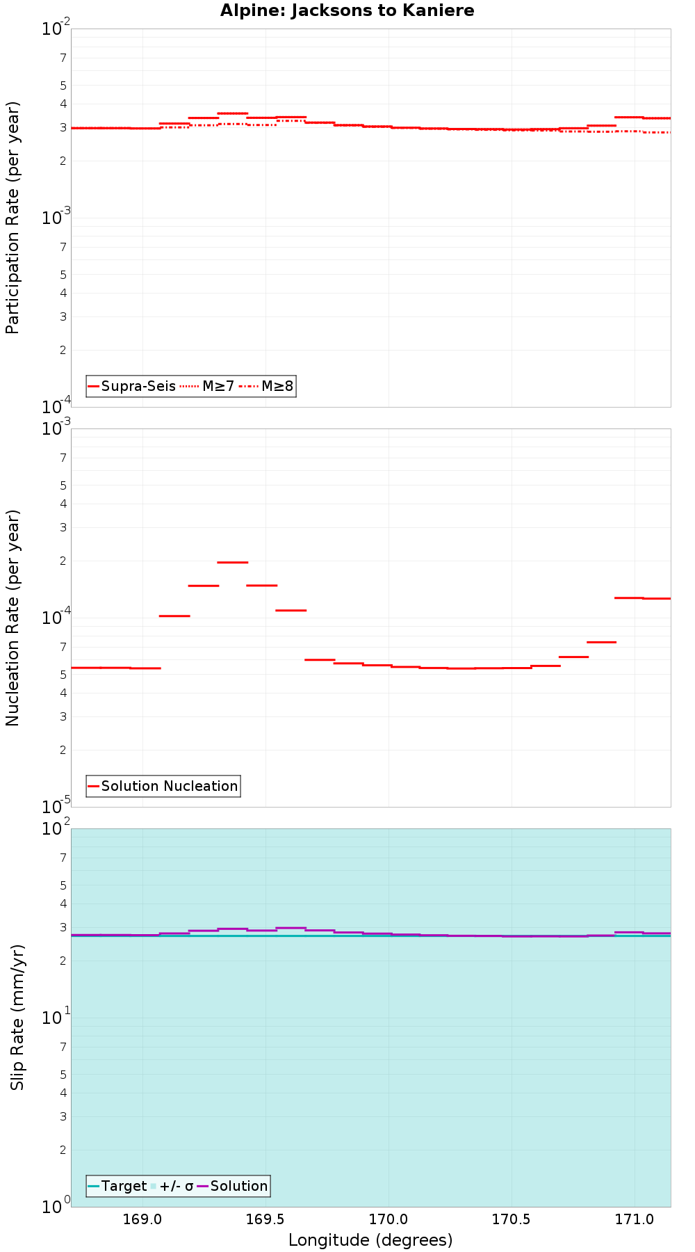 Along-strike plot