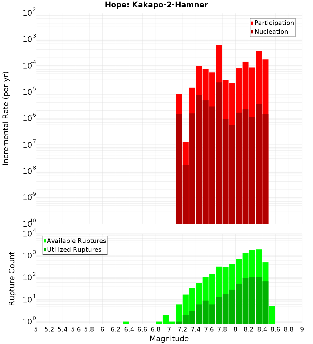 Incremental Plot
