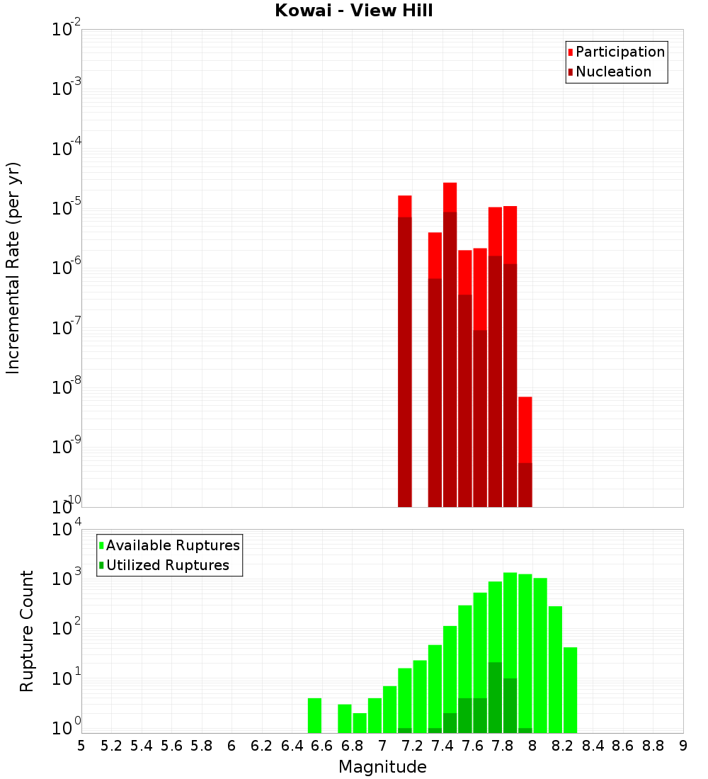 Incremental Plot