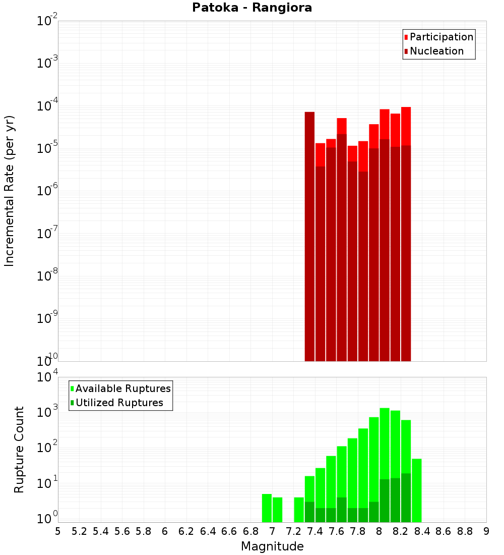 Incremental Plot