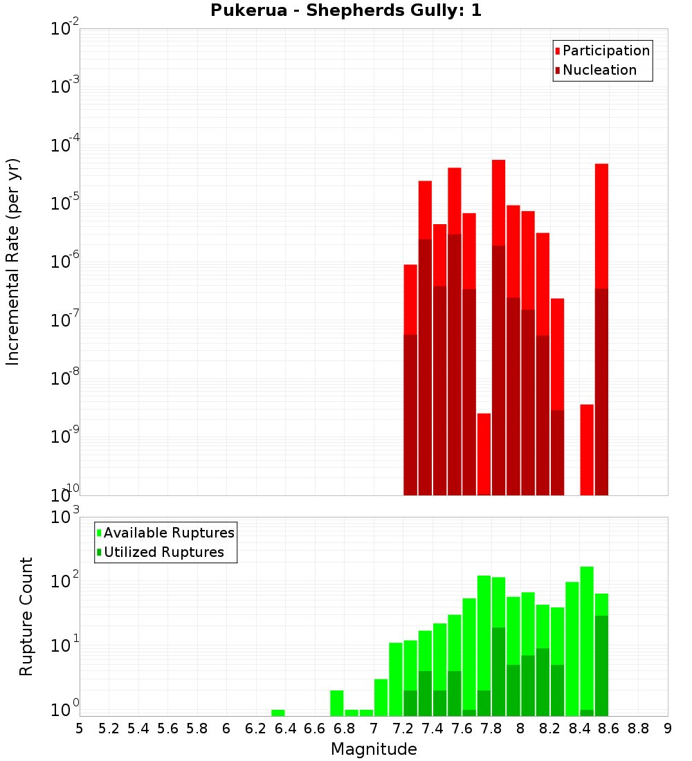 Incremental Plot