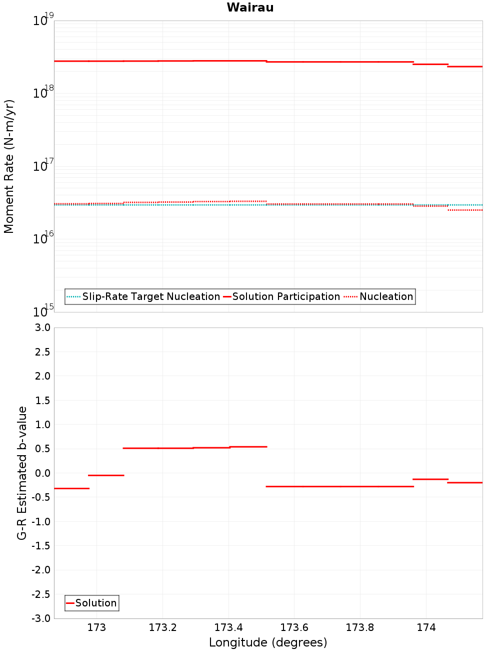 Along-strike plot