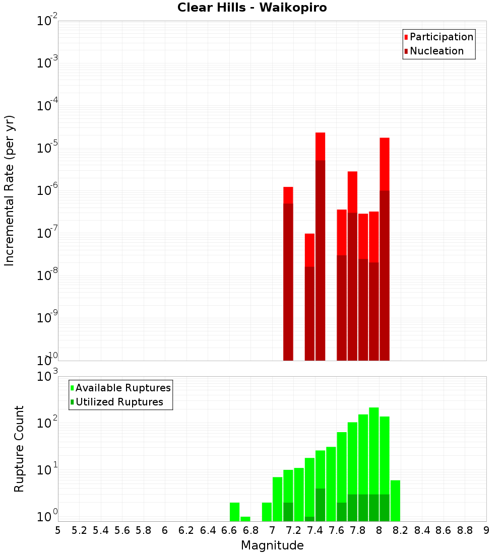 Incremental Plot