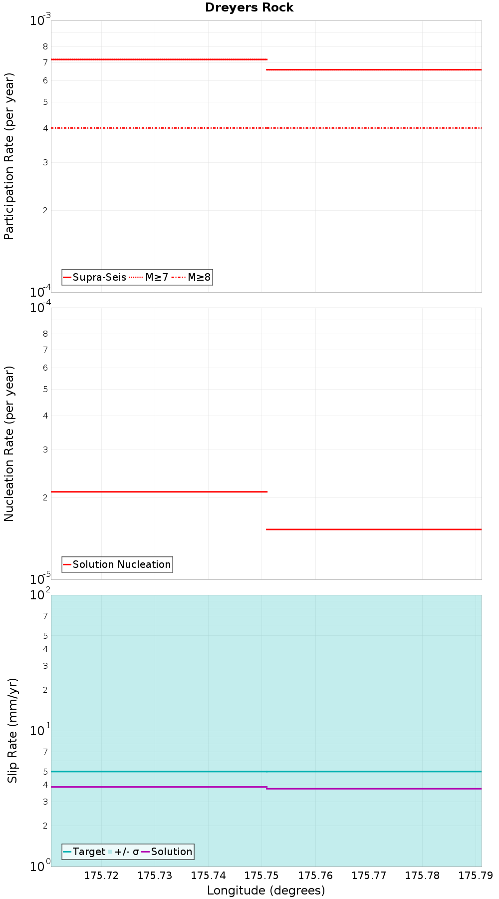 Along-strike plot