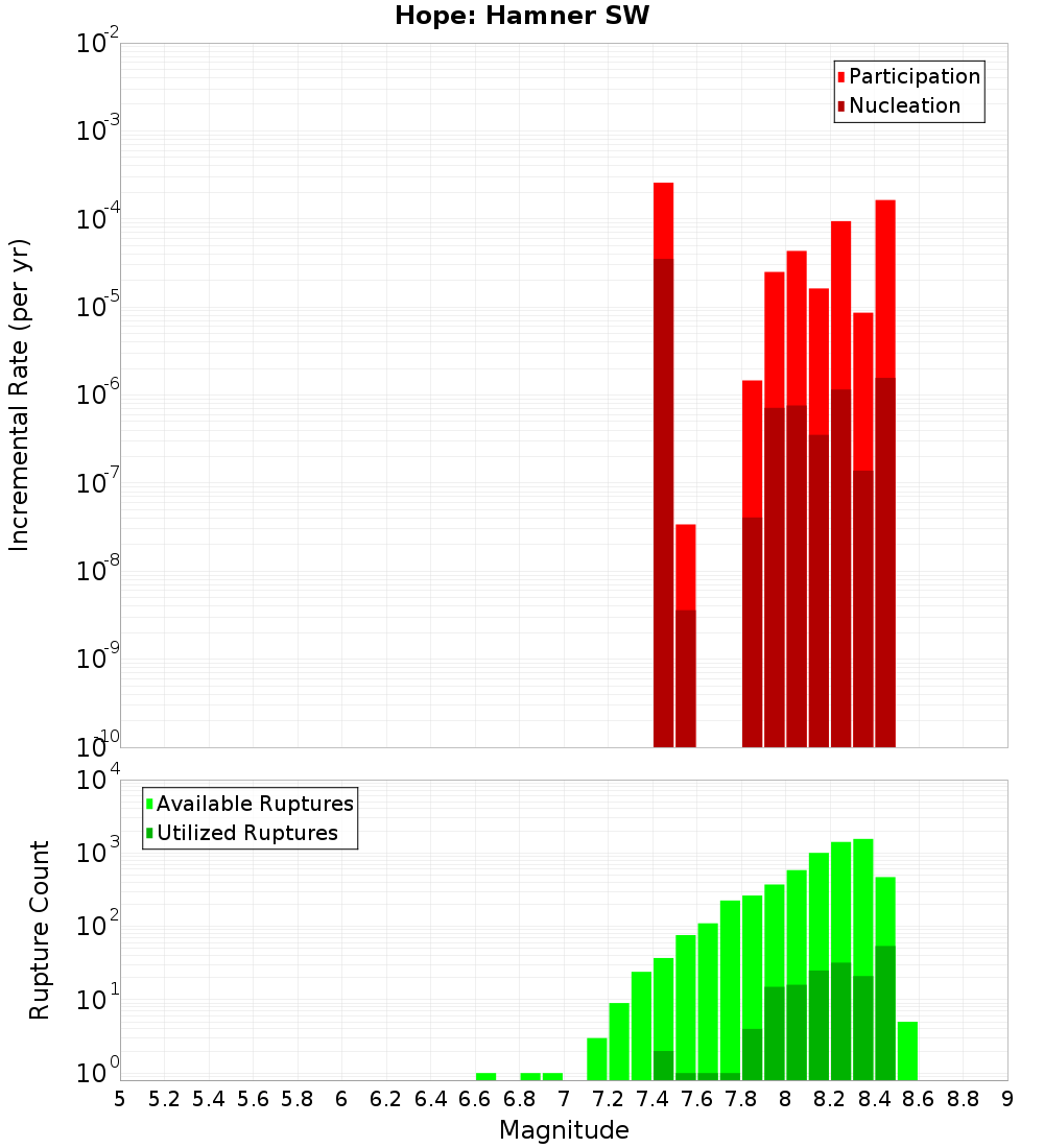 Incremental Plot