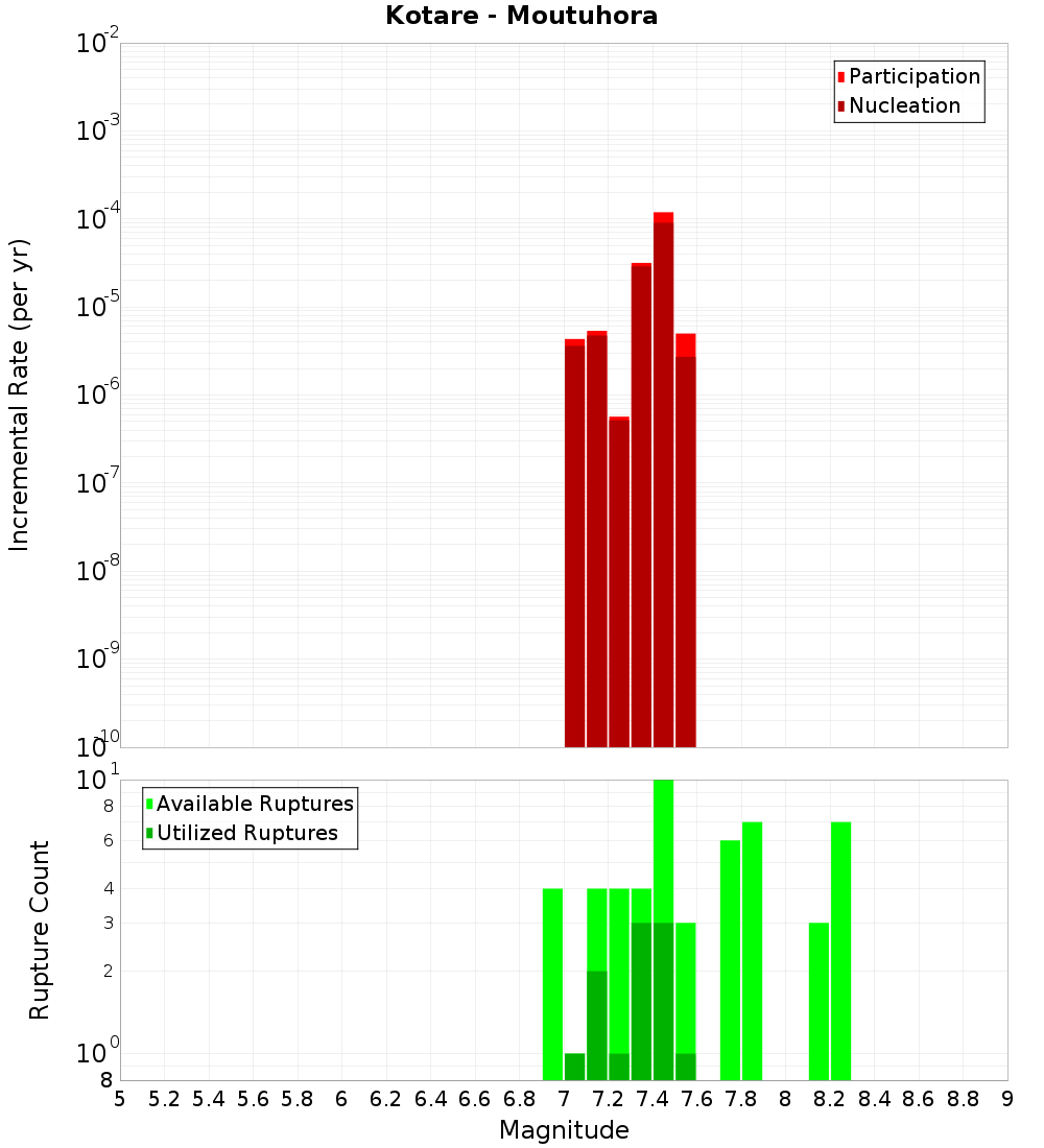 Incremental Plot