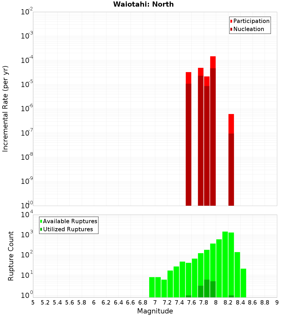 Incremental Plot