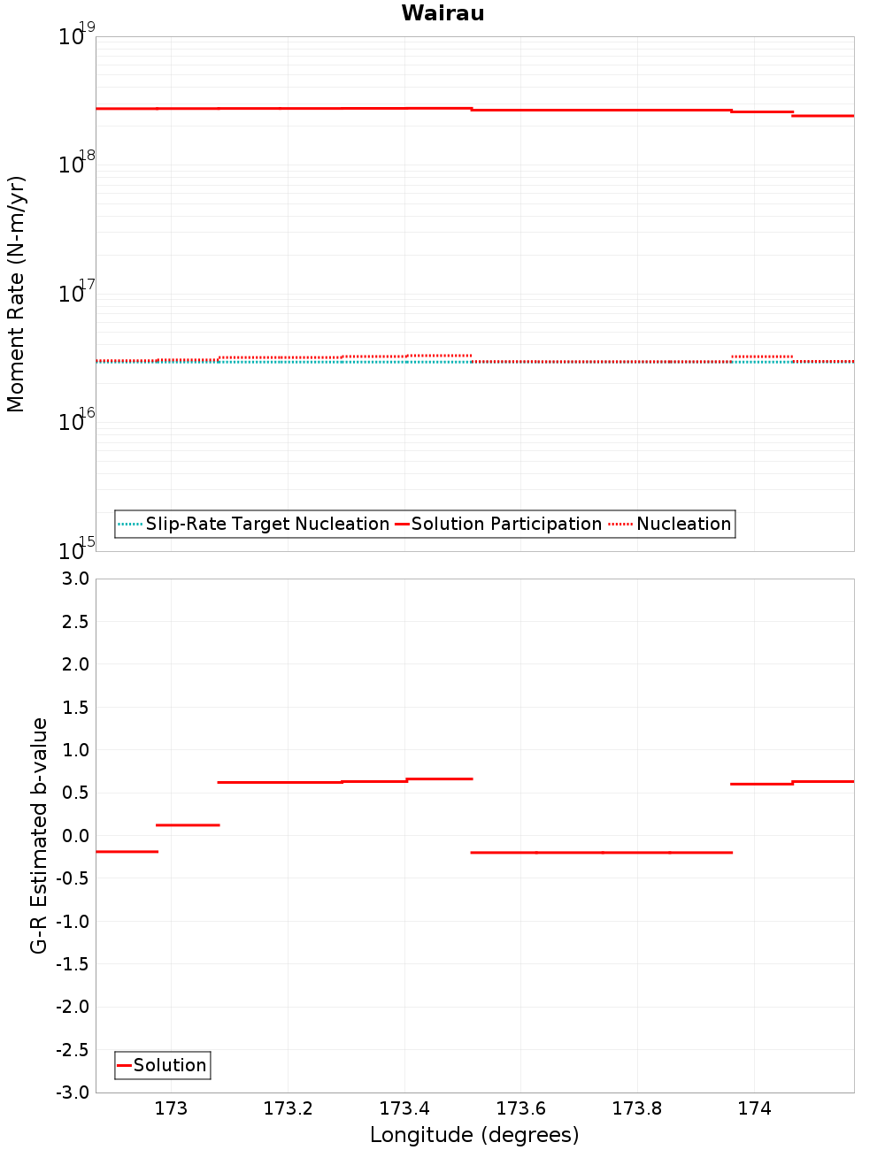 Along-strike plot