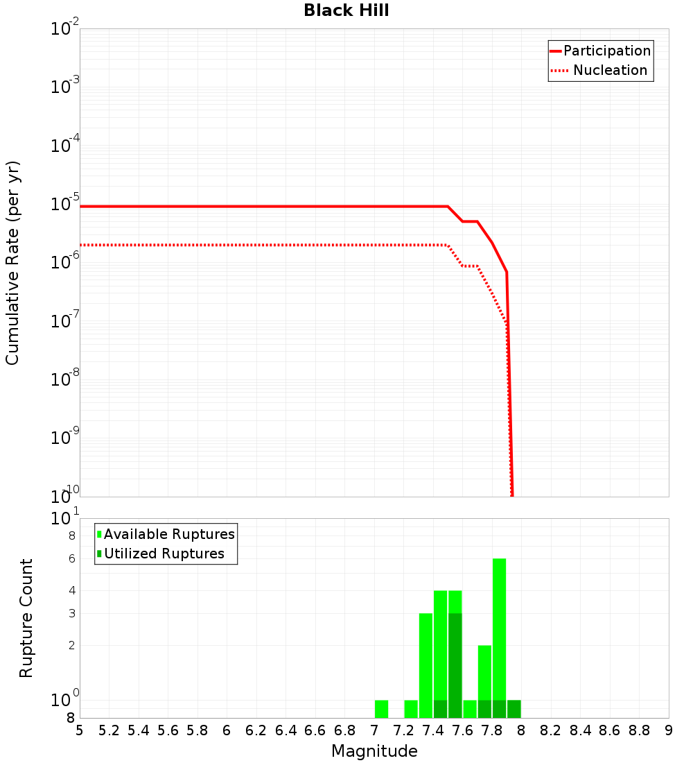 Cumulative Plot