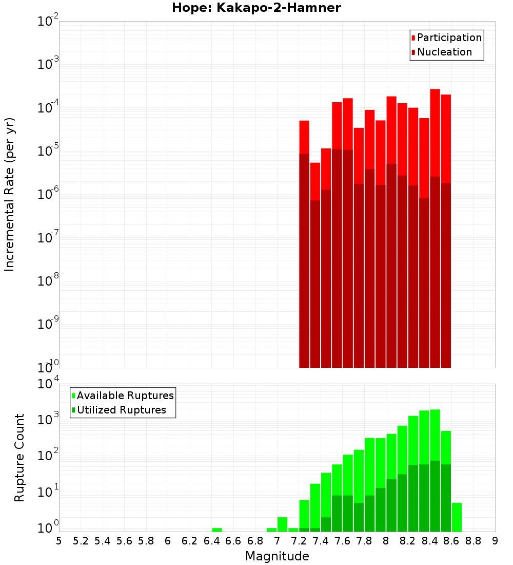 Incremental Plot