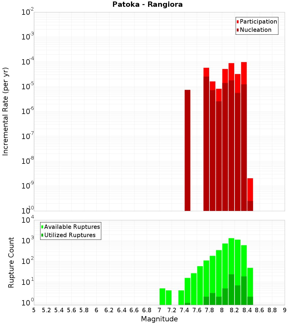 Incremental Plot