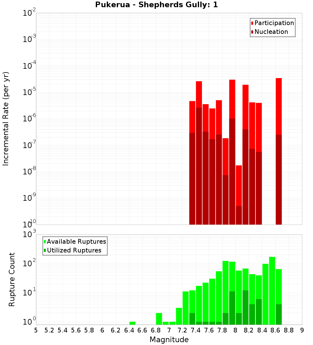 Incremental Plot