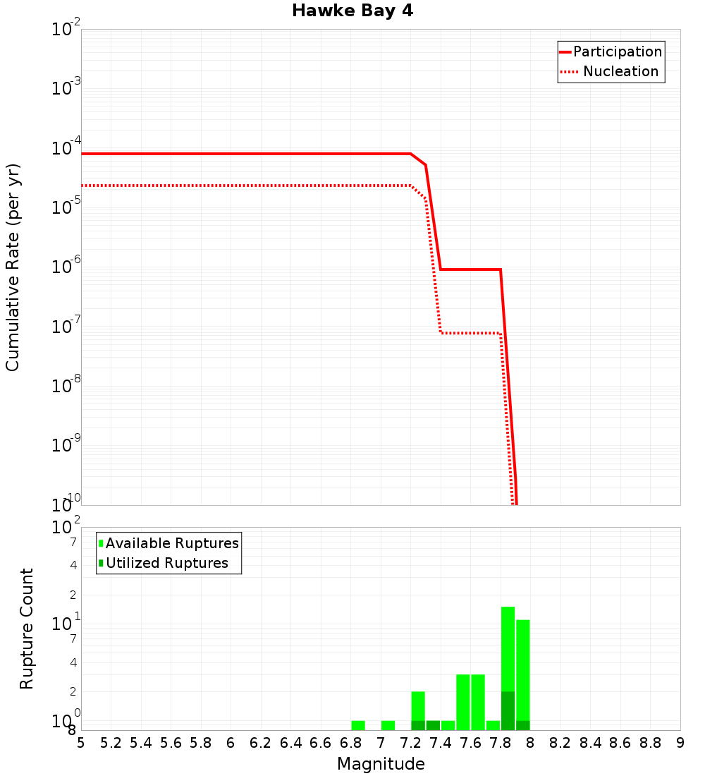 Cumulative Plot