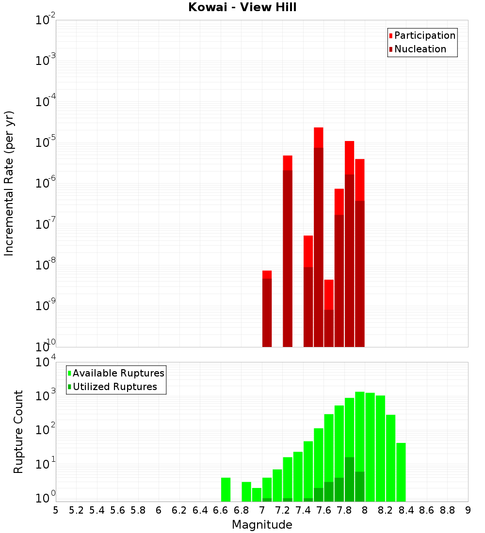 Incremental Plot