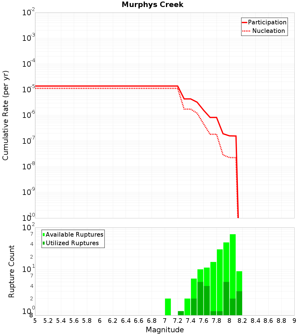 Cumulative Plot