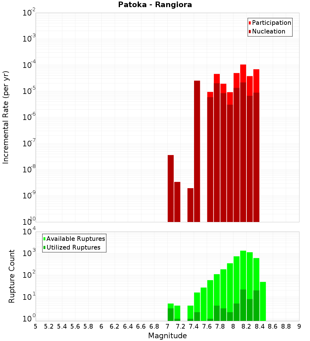 Incremental Plot
