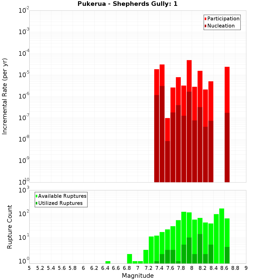 Incremental Plot
