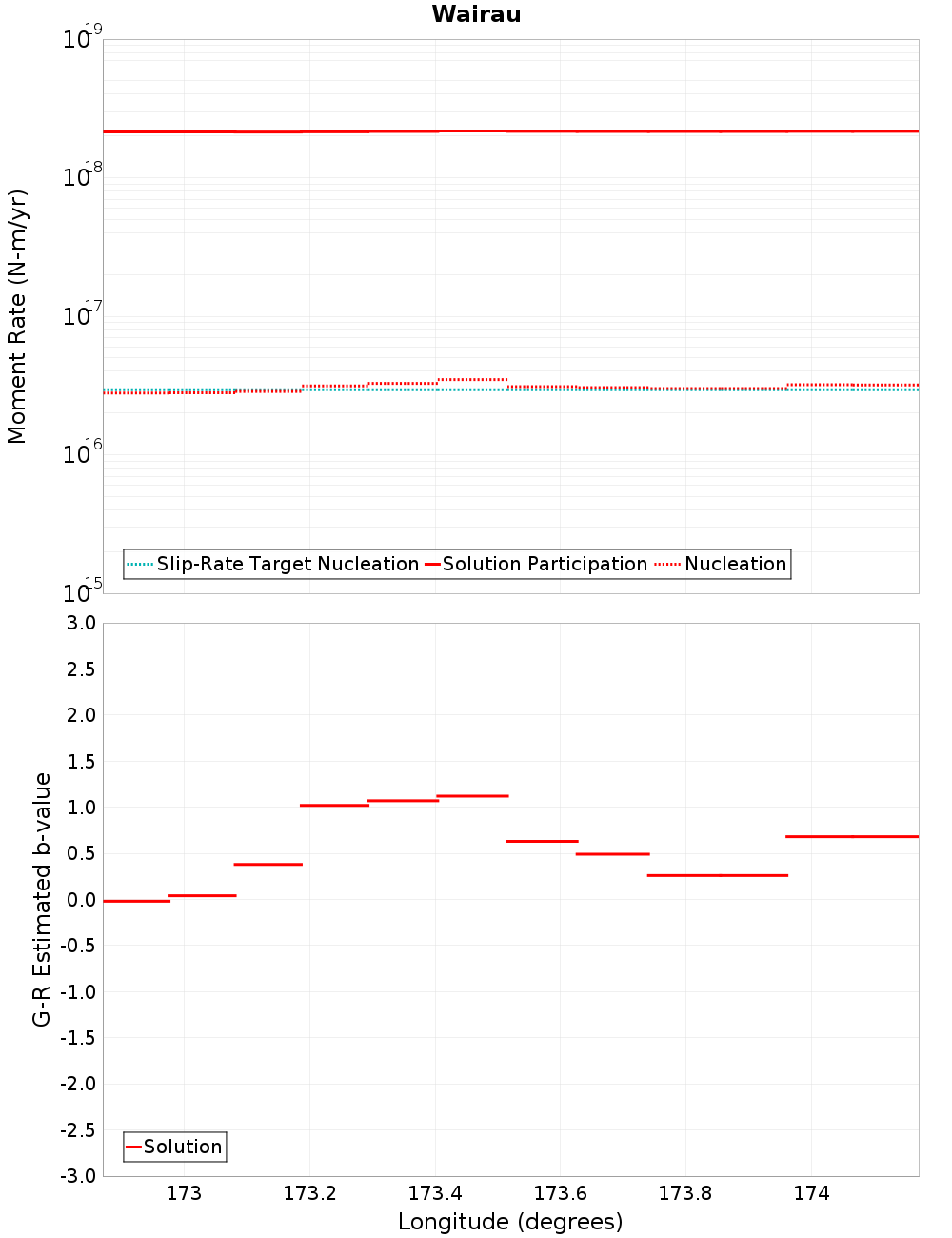 Along-strike plot