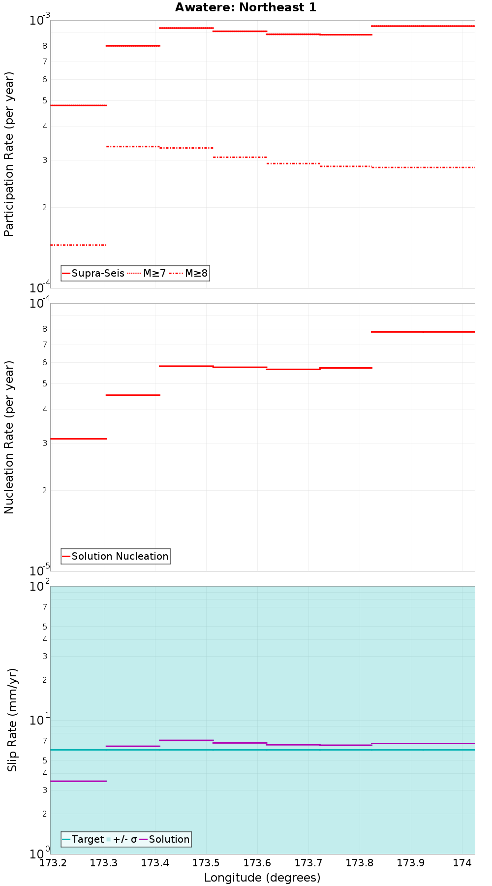 Along-strike plot