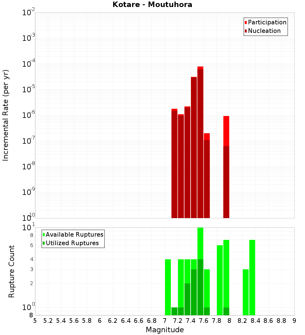 Incremental Plot