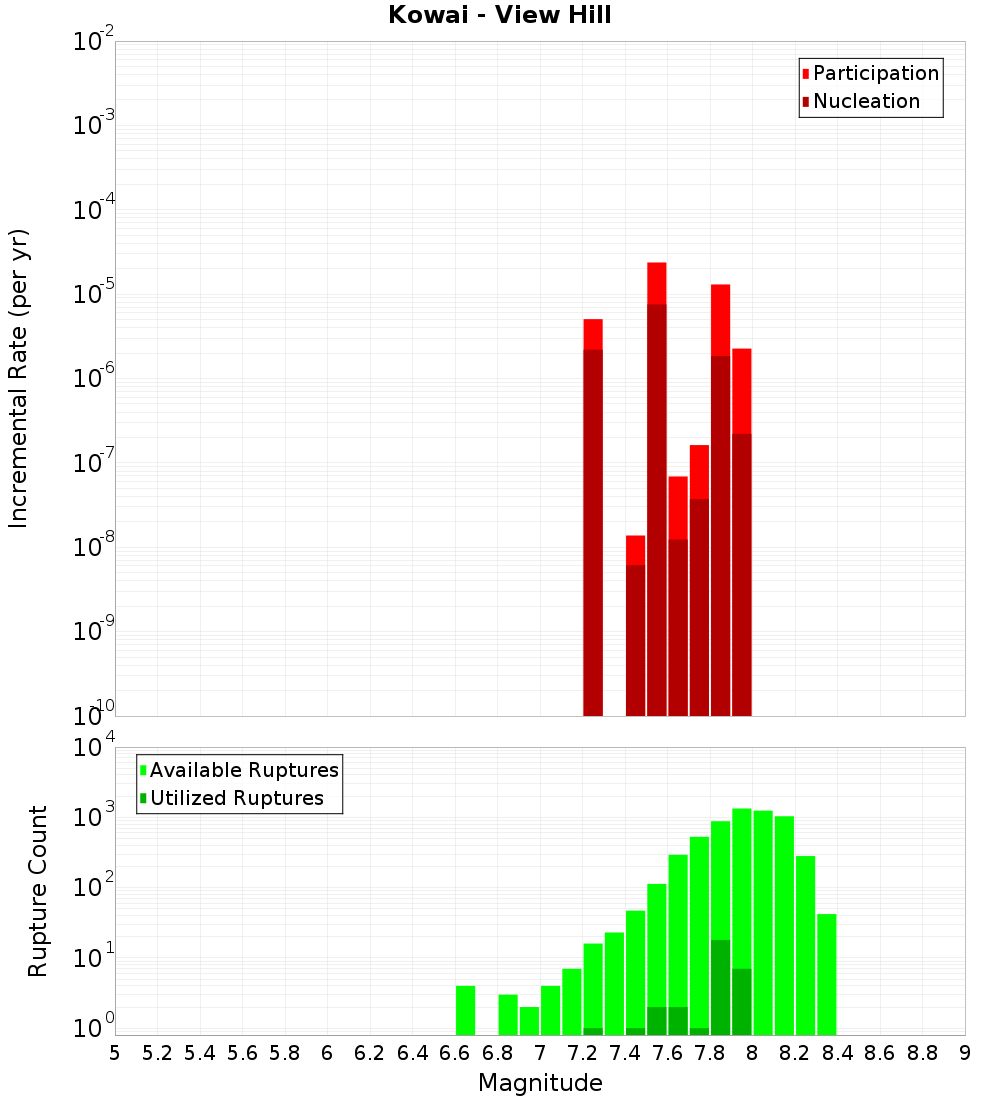 Incremental Plot
