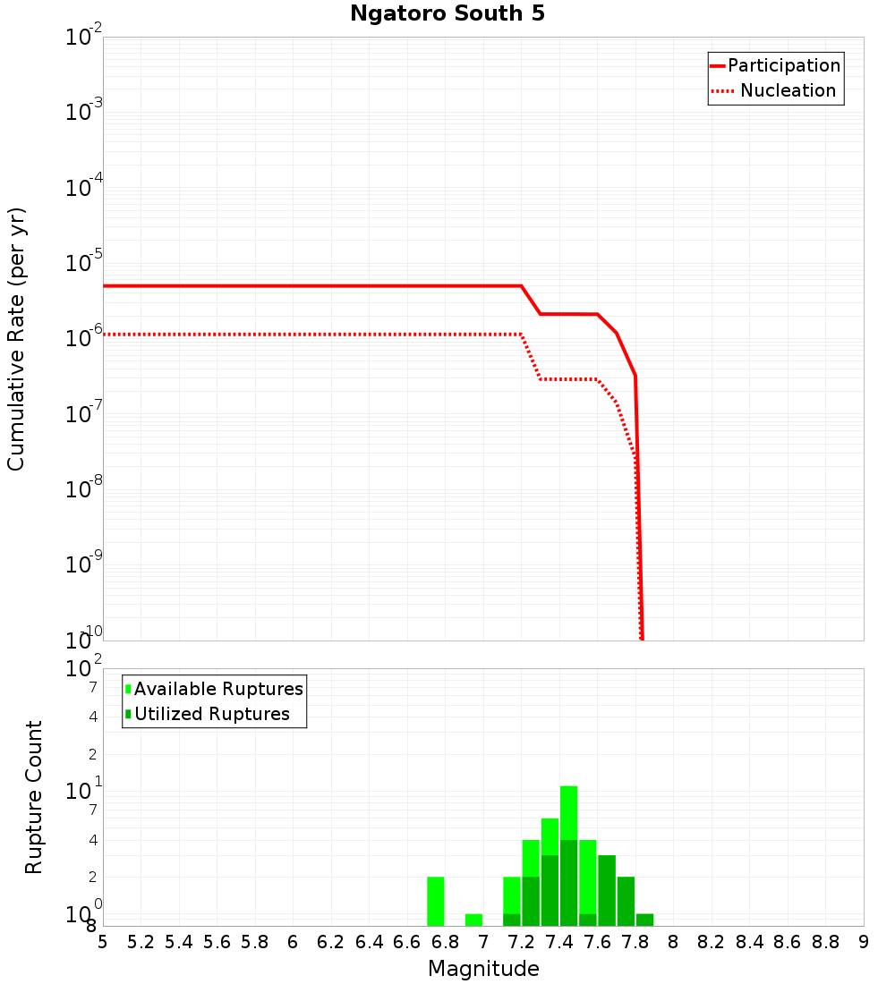 Cumulative Plot
